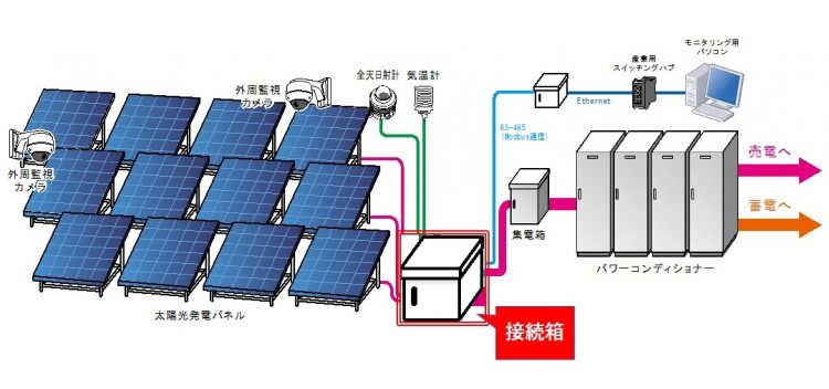 太陽光発電設備の接続箱の役割