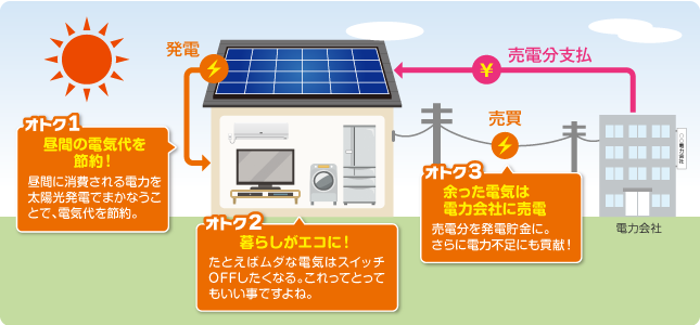 太陽光発電・売電の仕組み