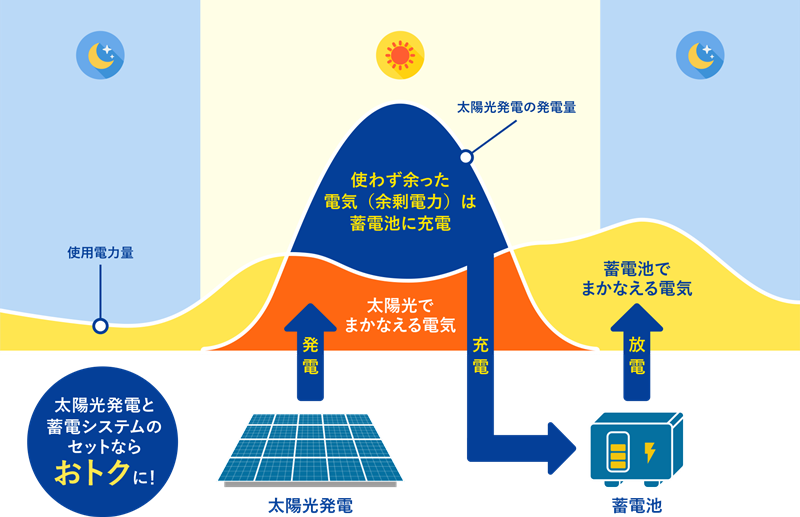 太陽光発電の蓄電池の仕組みとメリット