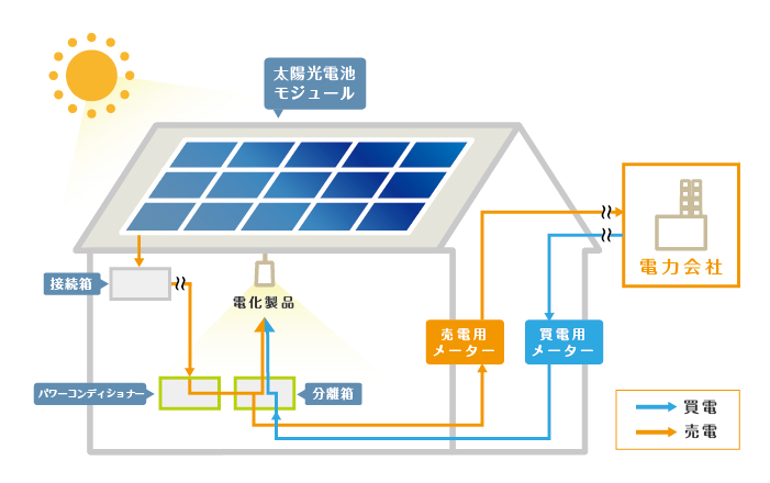 太陽光発電の家庭用接続箱