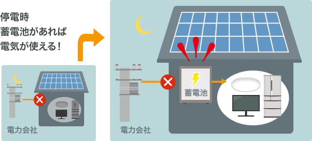 太陽光発電システムの蓄電池とは