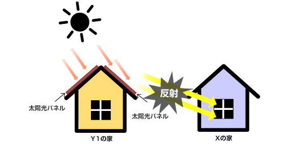 太陽光発電システムによる反射光トラブル