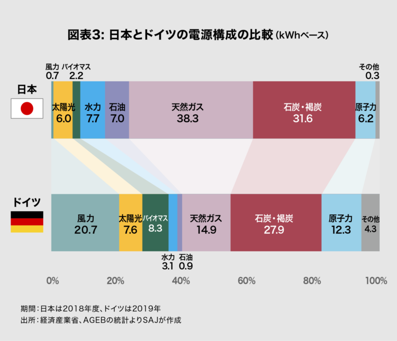 日本とドイツの電源構成の比較