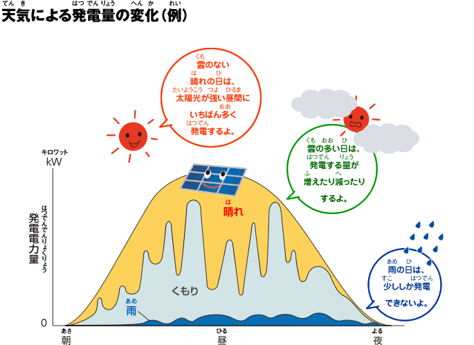 天候の違いによる太陽光発電システムによる発電量の変化