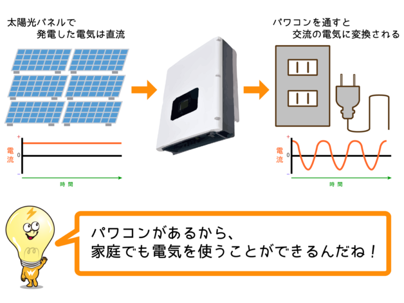 太陽光発電システムのパワーコンディショナーとは？