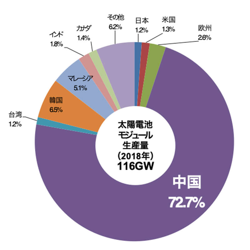 太陽光発電の世界シェアは中国が7割以上を占める