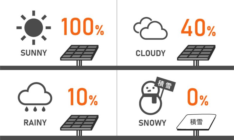 太陽光発電システムの天候による発電量の違い