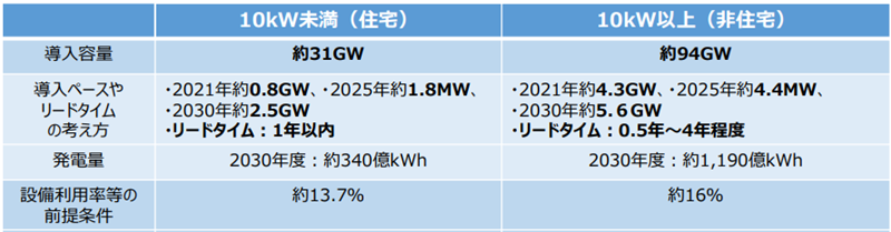 太陽光発電の累積導入量を2030年までに125GWにするという目標